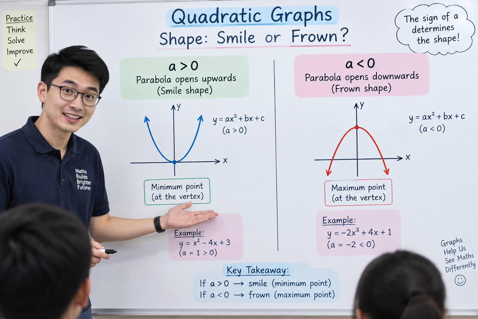 quadratic graph shape explained with smile and frown parabolas for Secondary Maths students